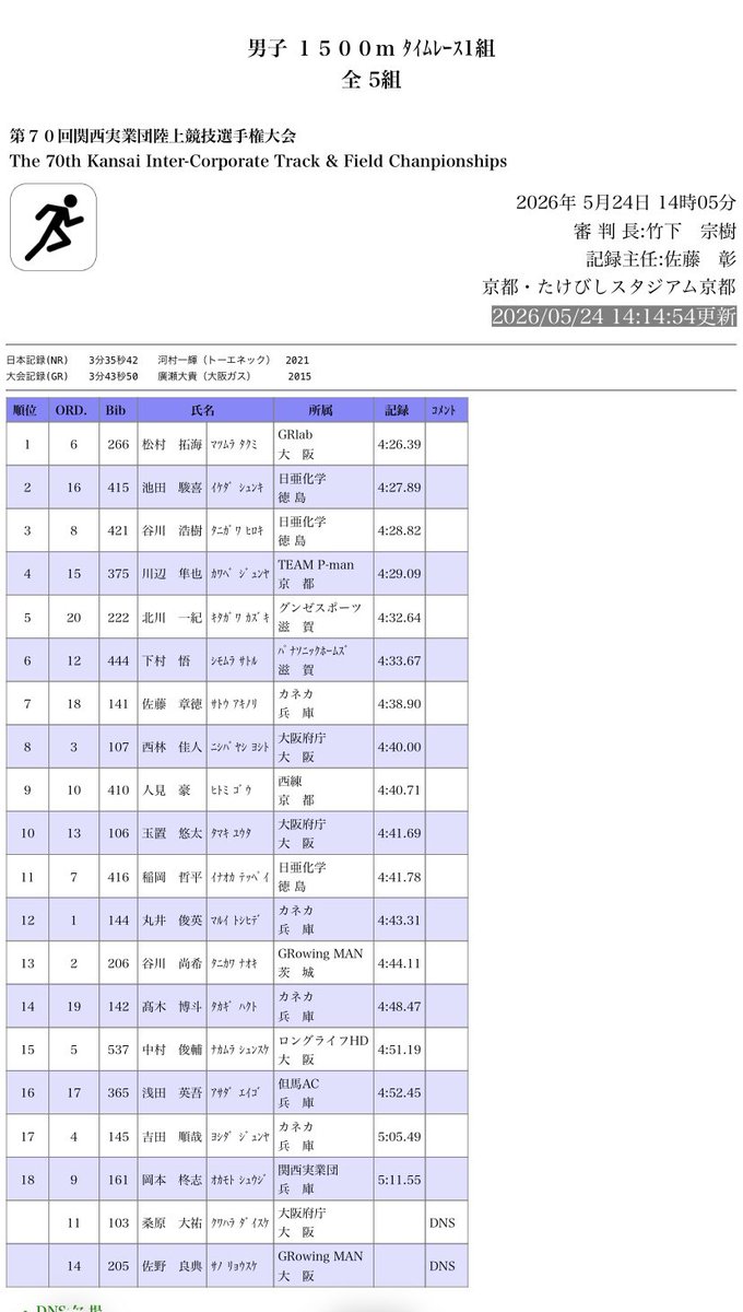 ReRunningKJ_812's tweet photo. 第70回関西実業団陸上競技選手権大会
1500m：4′29″09（PB）

僅か0″04ですがPB更新💫
風も相まってか牽制気味のペースで力を溜めることができ残り300m勝負になるものの、相変わらずのキレの無さから最後の直線で2人に差されてしまった(> <)
終始先頭付近で楽しく走り、時折中継でも触れていただけた😂 https://t.co/pUDSgKNa6E
