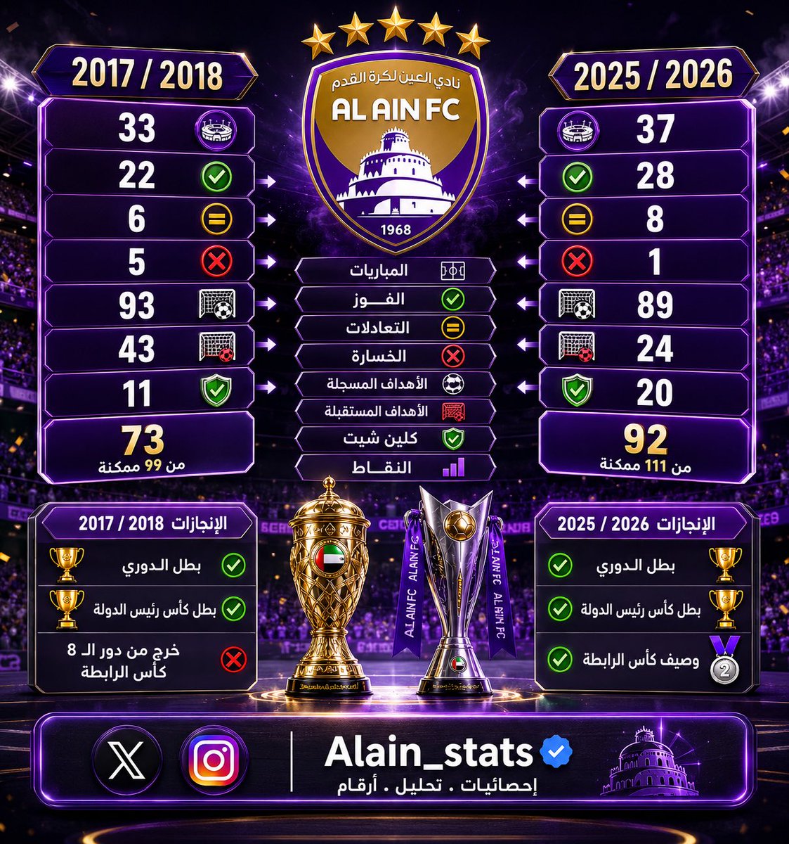 Alain_stats's tweet photo. اي الموسمين افضل ؟

2017 / 2018

2025 / 2026 https://t.co/1qP6JVjtmF
