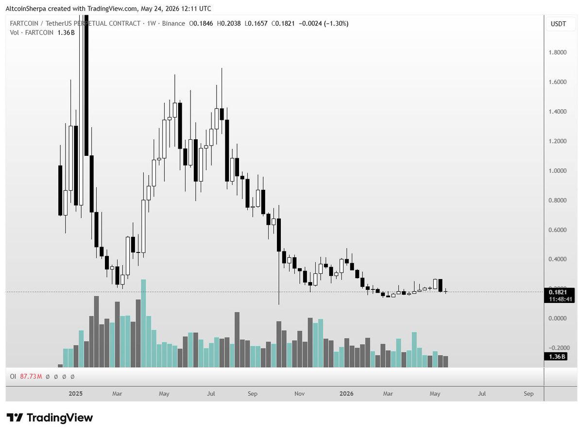 @AltcoinSherpa ayaa tweet muhiim ah ka qoray $FARTCOIN