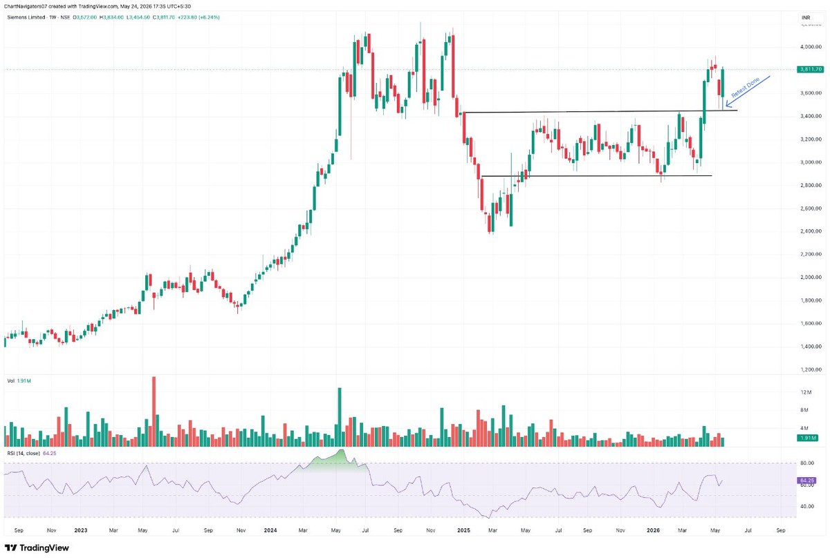 ChartNavigators's tweet photo. 𝗔 𝗠𝗘𝗚𝗔 𝗧𝗛𝗥𝗘𝗔𝗗 𝗢𝗡 𝗪𝗘𝗘𝗞𝗟𝗬 𝗕𝗥𝗘𝗔𝗞𝗢𝗨𝗧 𝗥𝗘𝗧𝗘𝗦𝗧 📈🔥

After giving strong weekly breakout, these stocks are now retesting their breakout zones and look ready to resume the next move ⚡

Some very interesting setups on radar for medium term 👇👇

#StockMarketIndia #BreakoutStocks #Momentum #SwingTrading #PriceAction
1/ Siemens Ltd
