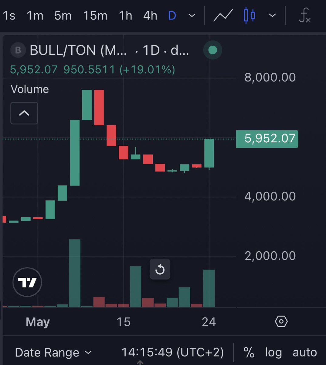 Bull on TON tweet media