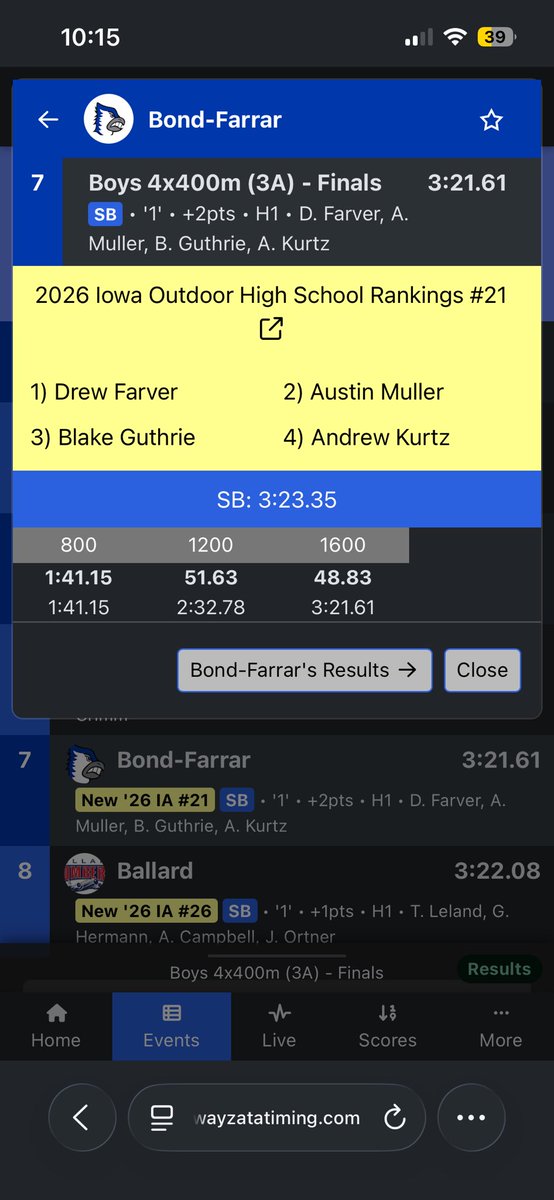 AjChe27's tweet photo. Yet another 48.8 split at IA State Championships!

7th place finish and a 3:21 for the group, already excited to compete again next season.

@Coach_SmithUNI @CoachDee23 @MarcBierbaum @coachwickc https://t.co/rL9uRZfss0