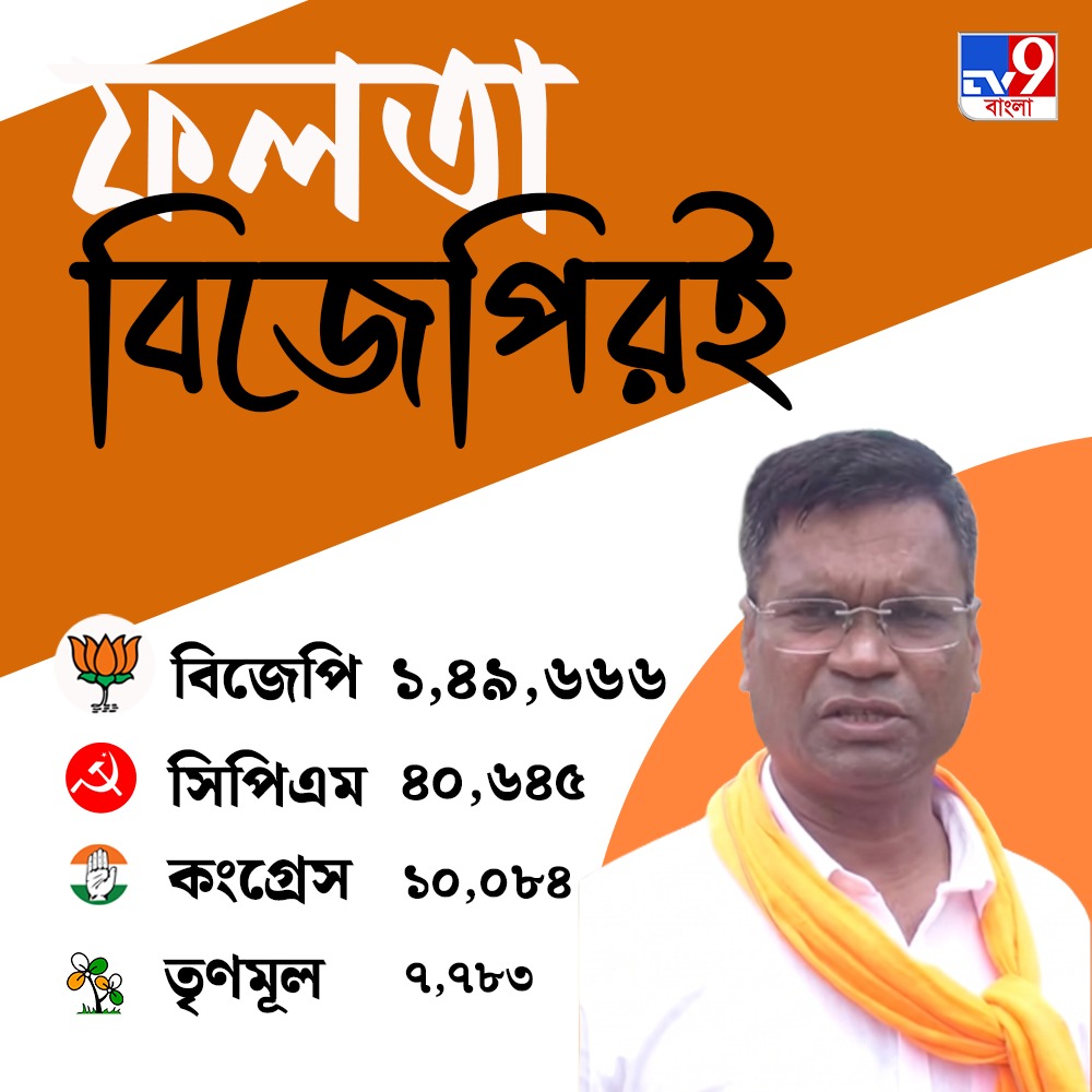 Tv9_Bangla's tweet photo. ফলতার দখল নিল গেরুয়াশিবিরই! রাজ্যের ২০৮ আসন বিজেপির...
#Falta | #JahangirKhan | #TV9Bangla | #RepollResult | #WestBengalElections2026 | #FaltaRepoll | #FaltaElectionResult | #South24Parganas | #FaltaResult2026 | #BengalPolitics2026 | #BreakingNewsBengal | #DiamondHarbour https://t.co/xxNJhzT2De