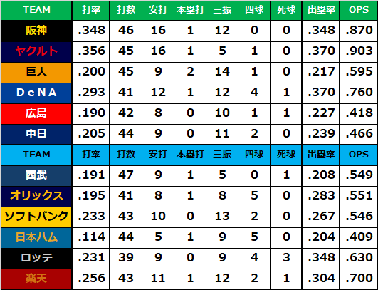 nf3_info's tweet photo. #nf3DataLab
○各球団 初回先頭打者の通算成績(5/24) https://t.co/ftIaX5YSdb