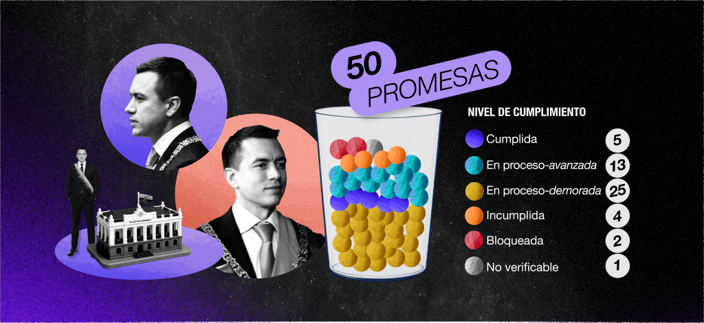 LupaMediaEC's tweet photo. 📌Y a propósito de la fecha, publicamos el #EspecialLupa más ambicioso de nuestra historia.

📊 Un año de gobierno. 86 declaraciones verificadas. 50 promesas rastreadas.

Lo que encontramos: 

🔴 Más de la mitad de las declaraciones resultaron imprecisas o falsas en algún grado 
🏥 En salud, ninguna promesa evaluada se cumplió 🏠 En vivienda y energía, el avance está lejos de lo prometido 
🎓 En educación, las becas de inglés fueron la principal meta cumplida

Si no lo leíste, hoy es el momento antes de que arranque el discurso presidencial: https://t.co/YZ147T2SIH