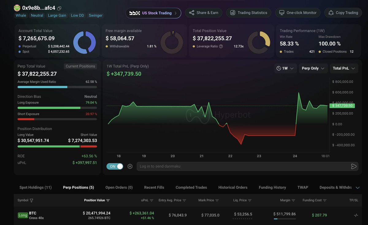Eunicedwong's tweet photo. A whale has opened $20 million $BTC long.

In the past 3 months, this whale has made $2,500,000. 

Liquidation price: $53,263

He might be onto something. https://t.co/T7eo9obt9l