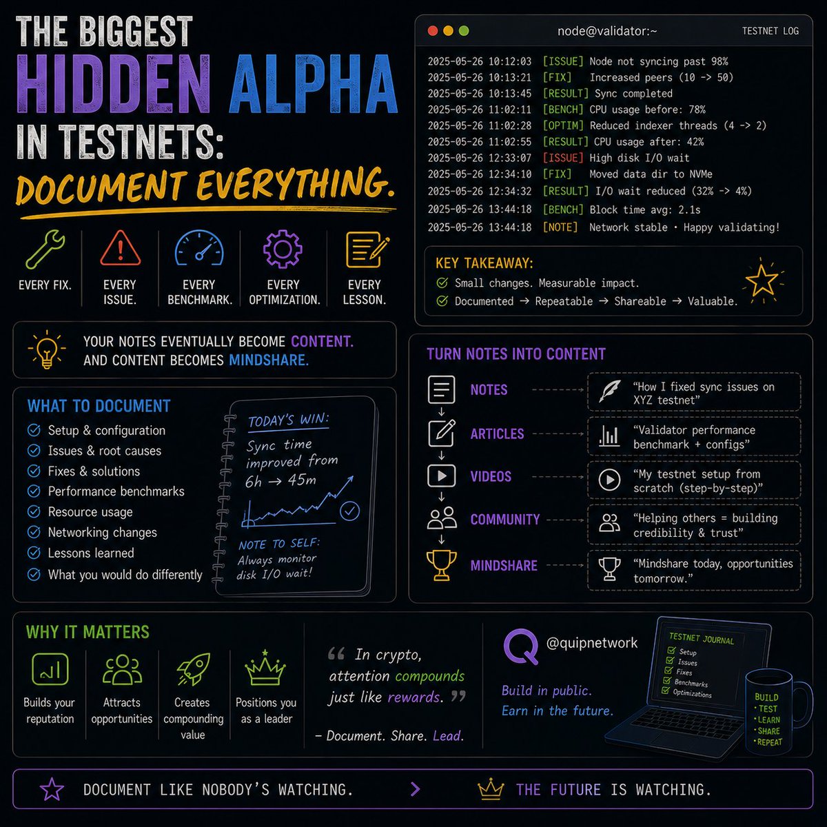 zaracrypto41278's tweet photo. The biggest hidden alpha in testnets:

Document everything.
Every fix. Every issue. Every benchmark. Every optimization.

Your notes eventually become content.

Content becomes mindshare.
Spin quip node: https://t.co/DHWQYfE6uL
Quest: https://t.co/lBQQlrS6EP
@quipnetwork #Testnet https://t.co/GAcH08AeiR