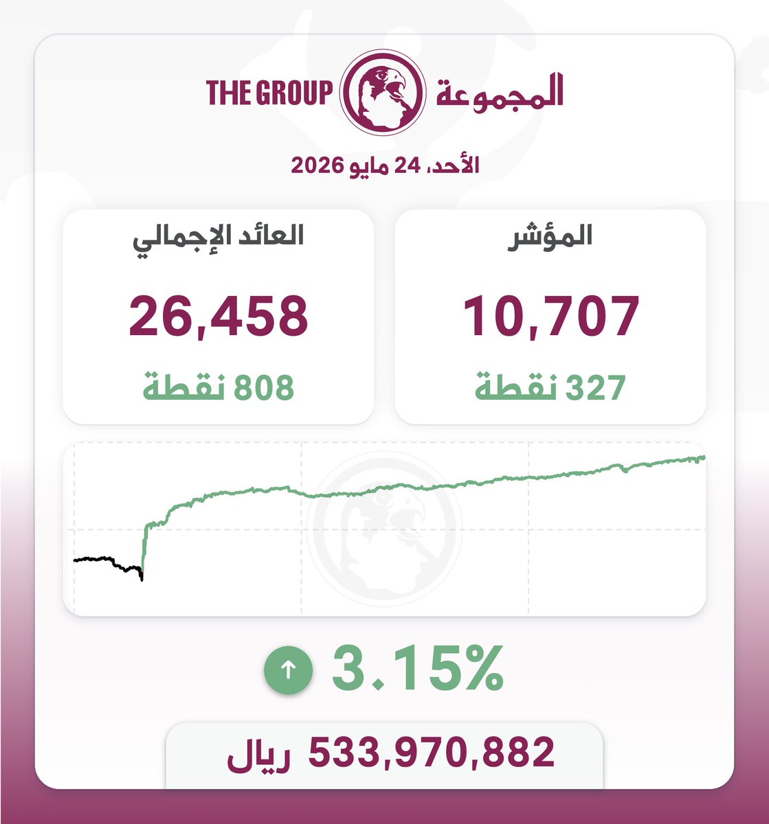 thegroupqa's tweet photo. أغلق مؤشر #بورصة_قطر عند سعر 10,707 ريال قطري، و ارتفع بمقدار 327 نقطة، بنسبة 3.15%، و بلغت قيمة التداول نحو 534.0 مليون ريال قطري https://t.co/nd8OoTOgAB