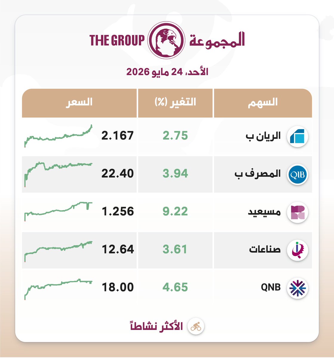 thegroupqa's tweet photo. أغلق مؤشر #بورصة_قطر عند سعر 10,707 ريال قطري، و ارتفع بمقدار 327 نقطة، بنسبة 3.15%، و بلغت قيمة التداول نحو 534.0 مليون ريال قطري https://t.co/nd8OoTOgAB