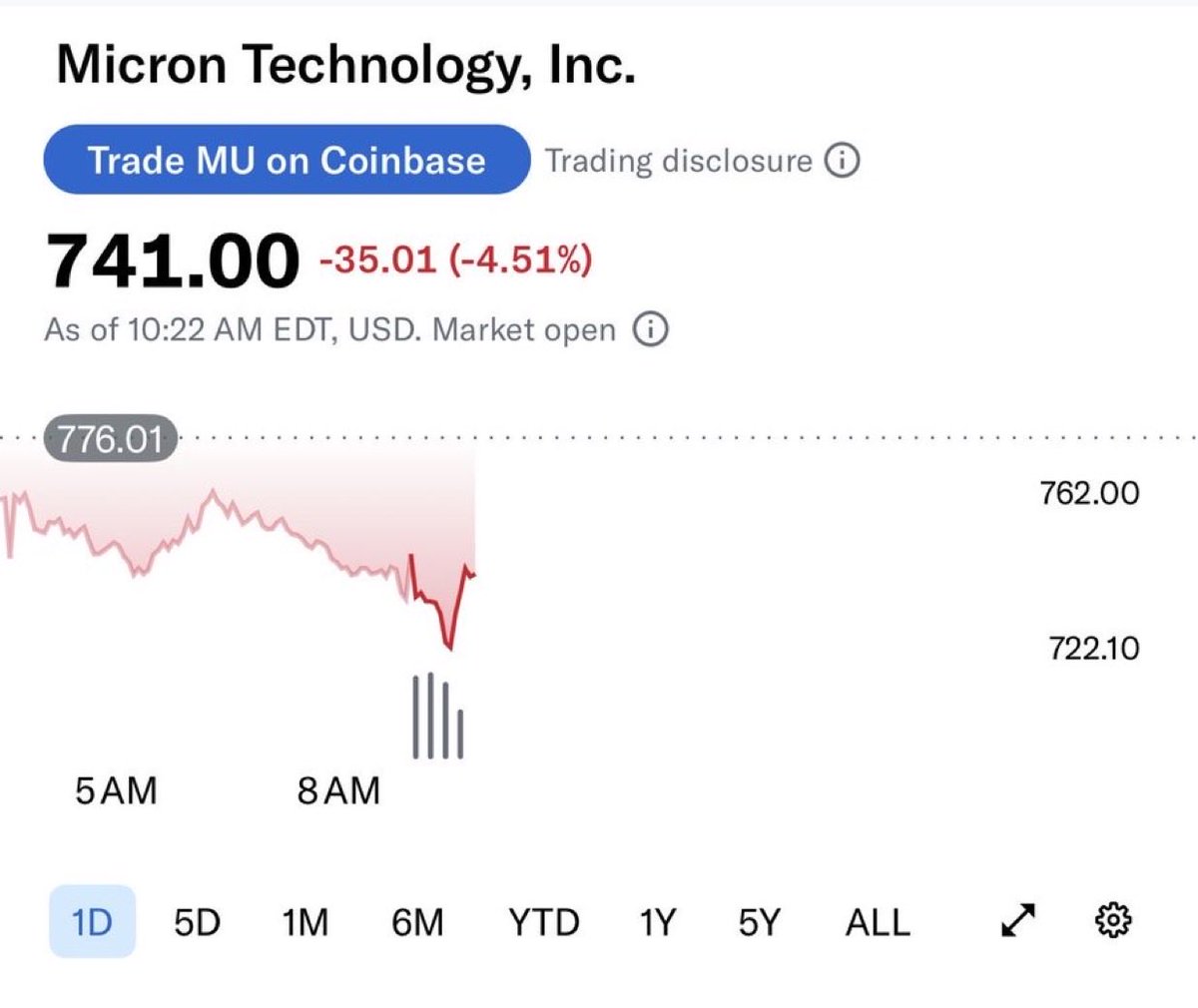 StasTaksStocks's tweet photo. Anyone buying the $MU dip today?

Any other stocks?🤔 https://t.co/EPSYcIMehd