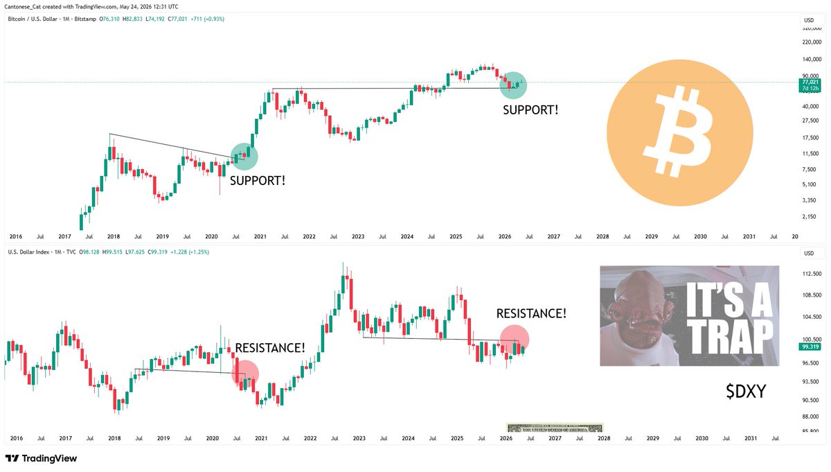 cantonmeow's tweet photo. #Bitcoin and $DXY https://t.co/3GklF8glEz