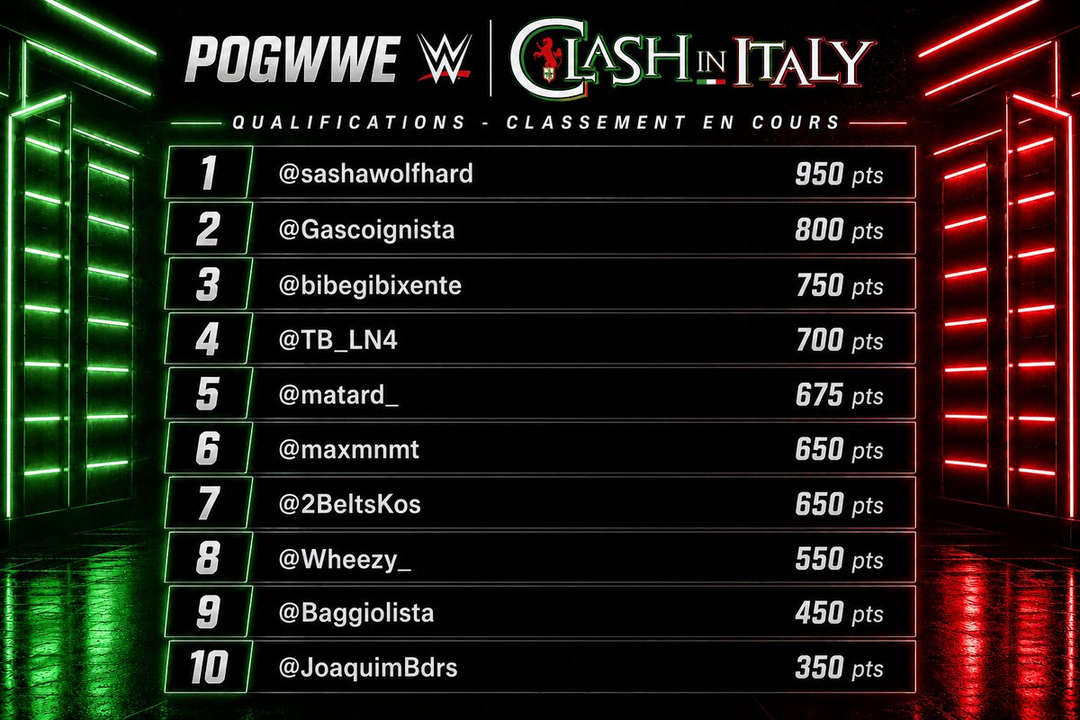 CatchNPog's tweet photo. Classement en cours pour les qualifications, cumulant #WWEBacklash et #SNME.
Mathématiquement compliqué voire impossible pour certains en bas du classement, tandis que @sashawolfhard est bien placée pour avoir une nouvelle chance pour le titre majeur.
#PogWWE🟣 #WWEClash https://t.co/Uw6tFsJ1id