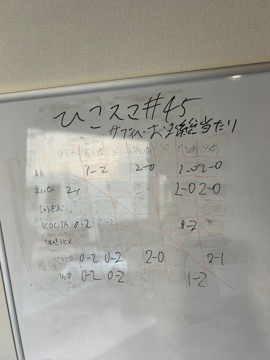 hikosuma's tweet photo. 本日のひこスマ#45の優勝者はじょうぎぶ(@cityryo )さんでした！全勝おめでとうございます！！
サブイベントのおま5総当たり二先の優勝はRe1i000さんでした！！
来月のひこスマもよろしくお願いします！ https://t.co/lNbGtF1x2F