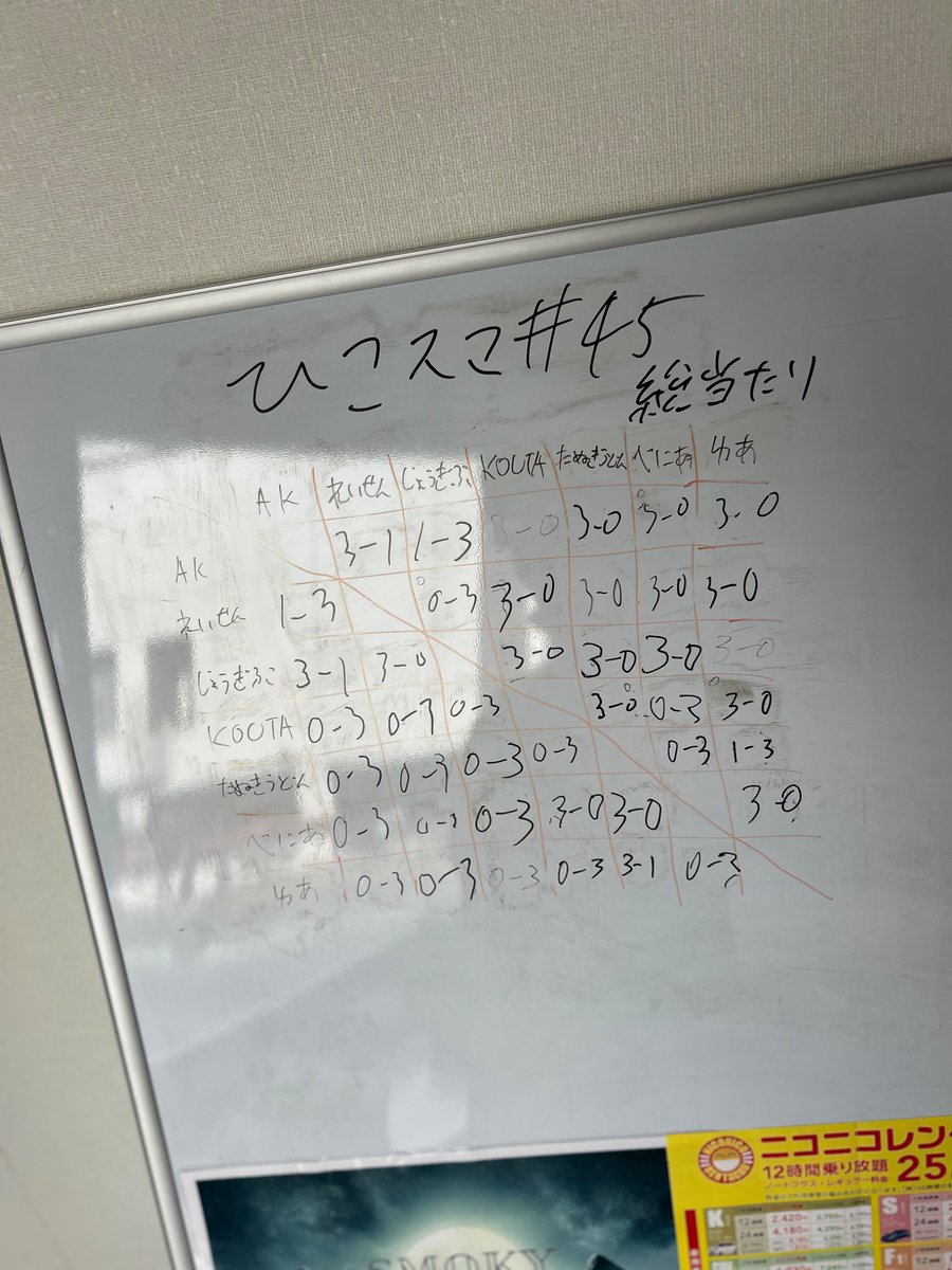 hikosuma's tweet photo. 本日のひこスマ#45の優勝者はじょうぎぶ(@cityryo )さんでした！全勝おめでとうございます！！
サブイベントのおま5総当たり二先の優勝はRe1i000さんでした！！
来月のひこスマもよろしくお願いします！ https://t.co/lNbGtF1x2F