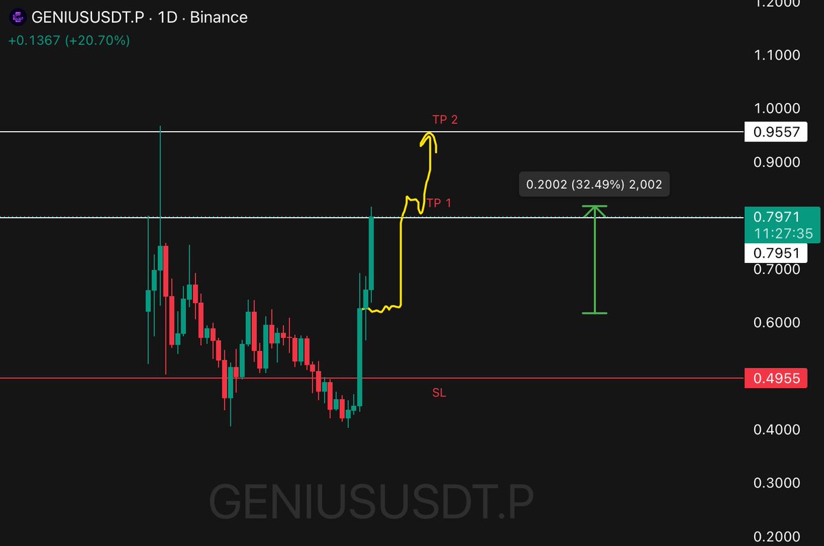 luffytrades0's tweet photo. $GENIUS TP 1 Crushed !!!

$1 Soonish 🤫

Congarts if you taken 🥂

#Genius https://t.co/JyB2Lc3ETM