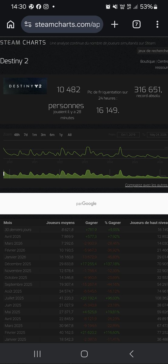 Im_Ahzidal's tweet photo. Le 9 juin, nous allons exploser ce record de 316 651 joueurs sur Steam.
Mais aussi sur toutes les plateformes confondues : Xbox et PlayStation.
On est là pour choquer Bungie, Sony et les investisseurs scrupuleux.

Ils ont choisi Marathon, nous avons choisi Destiny, Gardiens. 🫶🏽 https://t.co/MQUQnFe7OS