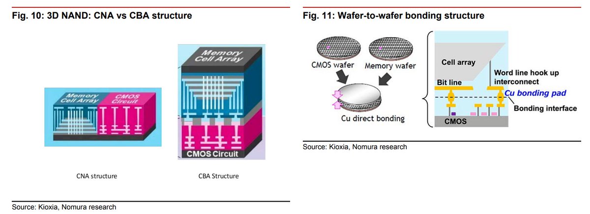 LinQingV's tweet photo. 晶圆键合型NAND和DRAM-on-Logic

传统3D NAND，CMOS逻辑电路和存储阵列做在同一片晶圆上。问题是两者对制造条件的要求互相矛盾。存储阵列需要高温处理来保证可靠性，逻辑电路的精细金属互连层经不起高温。挤在一起只能取折中值，谁都达不到最优。

长江存储2018年首创的Xtacking架构换了一个思路：逻辑电路和存储阵列各用一片晶圆单独制造，各自按最优工艺条件来，造好之后翻转键合在一起。

三个好处。性能最大化，两边不用互相妥协。生产周期缩短，两片晶圆并行制造。灵活迭代，存储从128层升到256层，逻辑部分不用重新设计。

铠侠2024下半年开始小批量跟进，三星和海力士预计2027年也会采用。这意味着整个NAND行业的制造方式正在发生结构性变化：一颗芯片从一片晶圆变成两片晶圆，硅片消耗、CMP工序、晶圆键合设备需求都要翻倍。

另一条路线是DRAM-on-Logic，面向的场景完全不同。

在云端做AI训练，瓶颈在算力。但在端侧做AI推理，瓶颈在内存带宽。汽车智能座舱、手机、PC、机器人上跑AI Agent，算力需求只要45到100+ TOPS，不算夸张。真正卡脖子的是模型参数要反复从内存搬到计算单元，搬运速度跟不上，算力再大也空转。

DRAM-on-Logic的做法是把DRAM晶圆直接键合在逻辑芯片晶圆上面，数据搬运距离从厘米级缩短到微米级。带宽可以做到1TB/s，传统LPDDR5X大约50-60GB/s，差一个数量级。

这条路线其实已经有量产产品了。瑞芯微和兆易创新合作的182X系列协处理器就是DRAM-on-Logic的早期落地形态。兆易提供DRAM，瑞芯微提供算力芯片，用TSV垂直堆叠叠在一起。1820内置2.5GB内存支持3B模型，1828内置5GB支持7B模型，端侧推理超过100 token/秒，首响延时最低0.1秒。已经在车载座舱、智能家居、机器人、边缘网关等场景落地。

不过182X用的是TSV堆叠，属于相对成熟的第一代方案。野村报告讨论的下一代是WoW混合键合（Hybrid Bonding），带宽上限更高、功耗更低、可堆叠层数更多。兆易创新和长鑫存储也在合作开发WoW方案，4层堆叠已成熟，8层在路线图中。瑞芯微下一代1860系列目标算力60-80T、带宽1TB+、支持端侧13B模型，规格已经非常接近野村描述的WoW终极形态。

野村判断这条路线要到2028年才会大规模放量。逻辑是2026-27年Agentic AI在云端跑通，2027-28年应用向端侧迁移，端侧需要高带宽低功耗的内存方案，WoW混合键合才有足够的需求拉动。但从瑞芯微182X的进度看，中国厂商在TSV方案上的落地速度可能比野村预期的更快。

两条路线的供应链影响高度一致：都是一颗芯片从一片晶圆变两片，晶圆键合、CMP、减薄工序全部翻倍。区别在于时间节奏，晶圆键合NAND 2027年起量，DRAM-on-Logic WoW 2028年起量，但TSV方案的早期产品已经在出货。

混合键合设备，CMP研磨垫，CMP浆料，硅片，都将会持续受益。