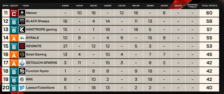 SETOUCHI_SPARKS's tweet photo. APEX部門
全試合を終えて、17位となりました。
RF進出は厳しい結果となりました。
応援して頂いた皆様には感謝をお伝えするとともに、
今後の巻き返しを模索して参ります。

これからも応援よろしくお願いいたします！ https://t.co/BpgdcAX98f