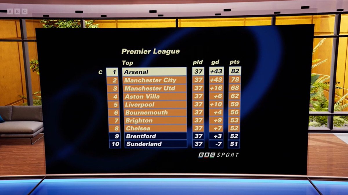 Ryanlcfc2's tweet photo. Loved seeing these retro graphics return on final ever episode of BBC's Football Focus. Superbly done and bringing back memories. So sad its gone but got to move forward with the times. Amazing tributes today.⚽️😁 #BBCSport #BBC #BBCFootballFocus https://t.co/6vV6c8k7BL
