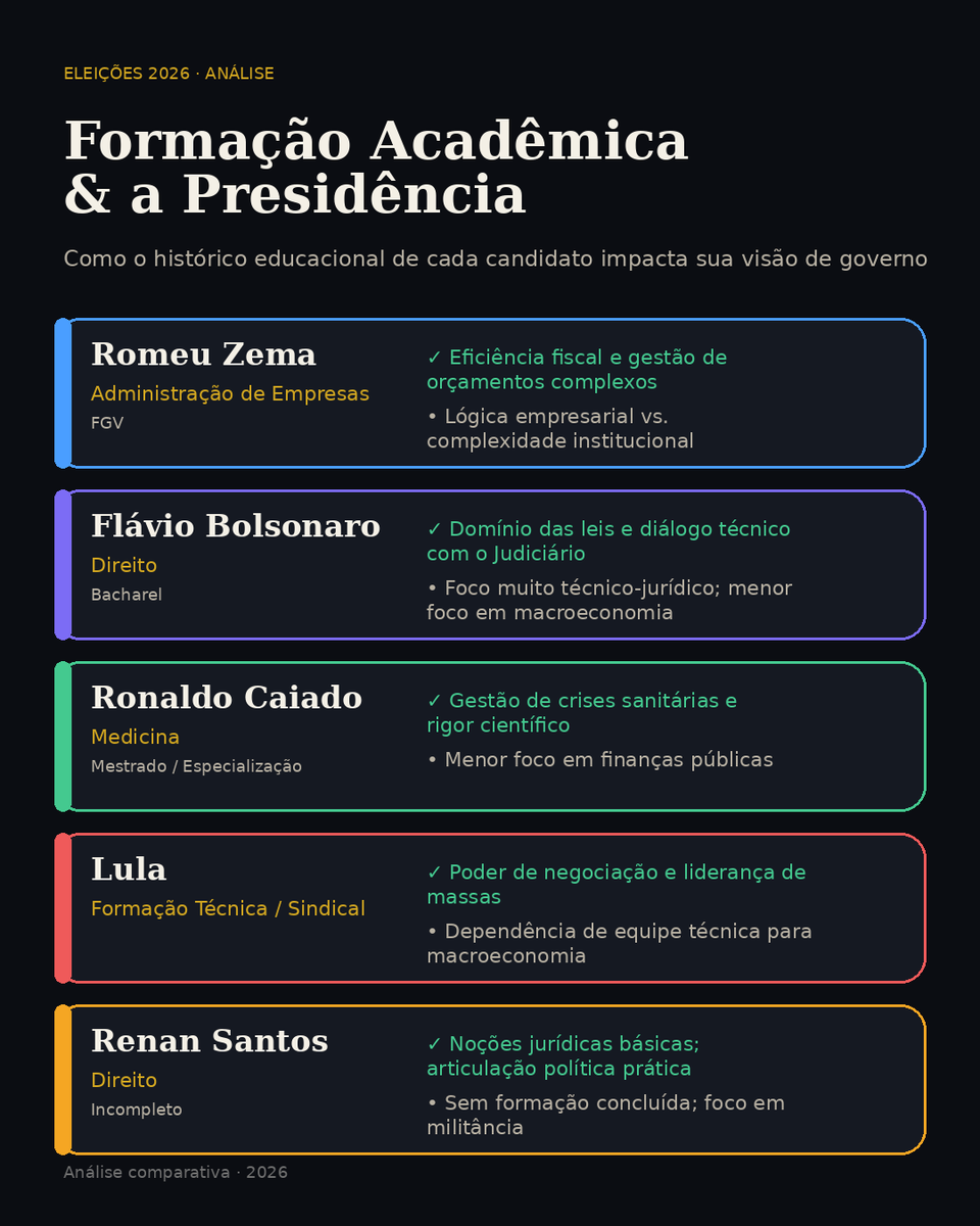 FHFranklin's tweet photo. O que a formação acadêmica diz sobre a capacidade de governar um país? 📊🇧🇷 https://t.co/l016reVK2L