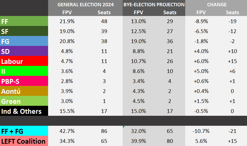 KeithMillsD7's tweet photo. While we wait for the next count from #galw, I've done a "back of a fag packet" Excel exercise to project what would happen in a General Election, if the voting trends in #be26 were repeated. For this exercise I've given equal weight to the votes from #dubc and #galw.
SUMMARY:
The "Left Coalition" would win but still be short 7 TDs for an overall majority.
On the government side FF would be the big losers (down 17 seats). FG would almost hold what they have.
On the opposition side SF would lose out but the SocDems and Labour would make big gains, making a treble rotating Taoiseach (SF/SD/Labour) a probability.
II would more than double their vote and seat share, but Aontú would remain becalmed.
"As you were" for Independents and micro-parties.