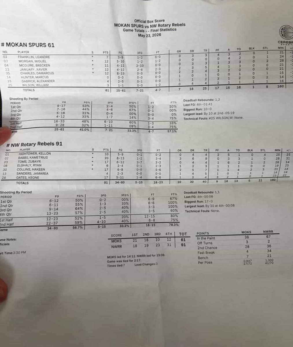 benmade1t's tweet photo. @Kametrius_B 20pts 9reb 3ast led NWRR (2-0) to a win vs Mokan Spurs.
@Zubayrtoms 17pts 6ast
@CollinsHakeen 17pts 7reb 
@KeoneGates27158 17pts 4reb
@kjhightower21 10pts 5ast https://t.co/4Sml8iPv4s