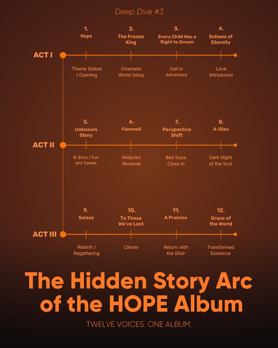 thehopealbum's tweet photo. The Hidden Story of the HOPE Album.
Deep Dive #3

Did you know that the track order of HOPE was later arranged to mirror a classic 3-act structure and the hero’s journey?

🎧 Stream now
💿 https://t.co/TjJjasxrD9

#HOPEAlbum #DeepDive #Storytelling https://t.co/vLCijvtcla