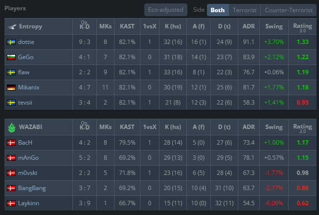 OFFICIALGeGo's tweet photo. Won 2-0 vs @WAZABIGG in @euproleague_ Series 7 Closed Qualifier

all us had good game

We continue with journey to qualify to main event! https://t.co/Oj6mpUrwsO