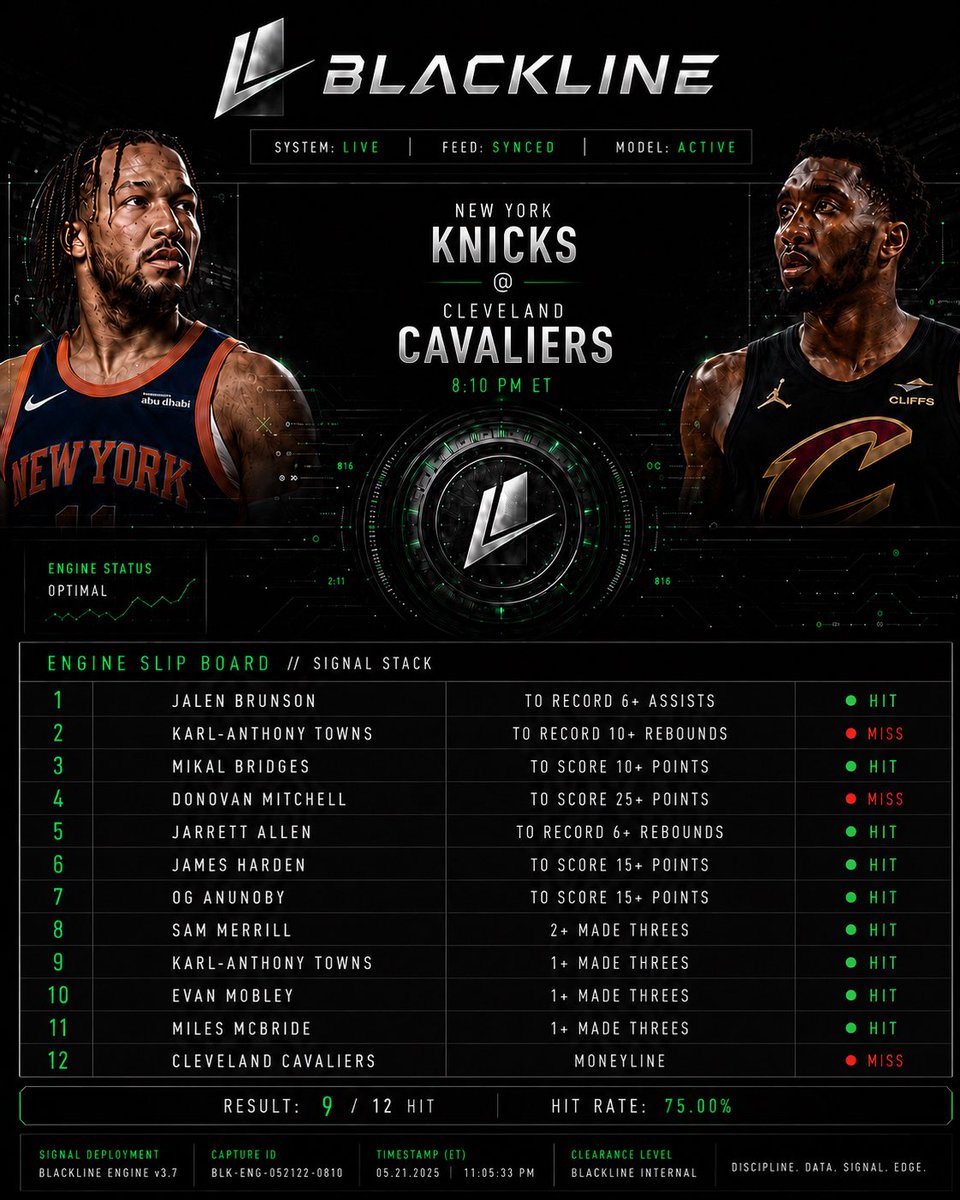 UseBlackline's tweet photo. BLACKLINE // RESULT BOARD

9 of 12 verified.

Most of the stack cleared.
Three signals missed.
Board reviewed.

#BLACKLINE #NBA #NBAPicks #NBAProps #SportsEngine #SportsAnalytics #Knicks #Cavaliers #Basketball #PropBets #BettingTwitter #DataDriven #Parlay #SportsBetting https://t.co/kHXbpERXvA