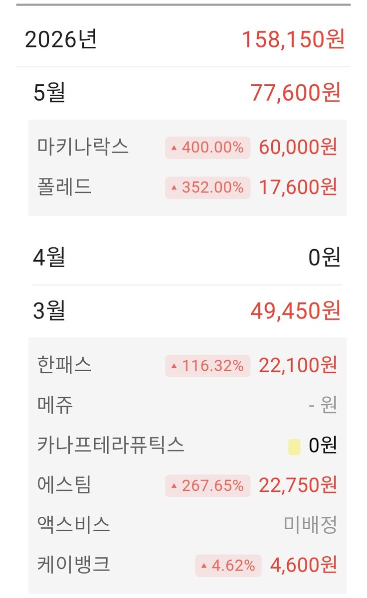 sikong_100's tweet photo. #공모주
올해 공모주 경쟁이 정말 치열했는데도
벌써 💸158,000원 수익🤭
주식처럼 하루 종일 신경 쓰지 않아도 돼서
공모주는 꼭 한 번 해보는 걸 추천!
📌 5~6월 공모주 일정도 사진참고!
처음 하는 사람들은 이건 꼭 알아두자.
증권계좌는 한 번에 여러 개 개설이 안 되고,보통 20일 간격으로 추가 개설 가능해. 그래서 미리미리 증권사 계좌를 많이 만들어두는 게 좋아!
참여 가능한 공모주가 늘어나거든😊
궁금한 거 있으면 멘션 줘!