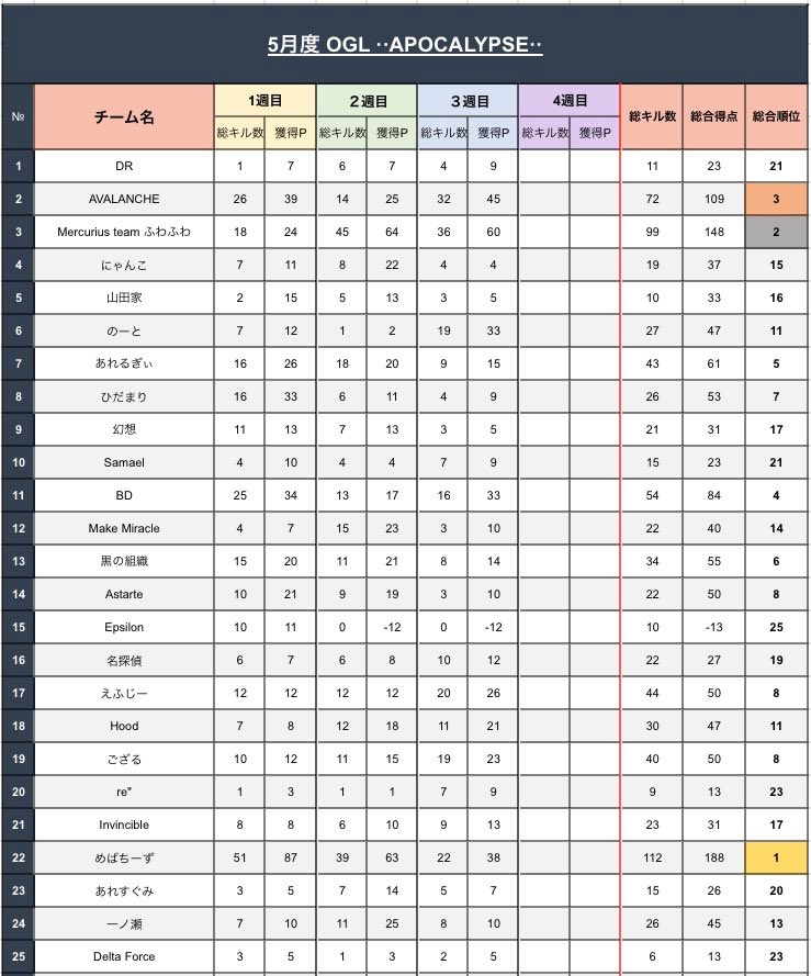 DRtaku0091's tweet photo. 🏆5月度優勝決定戦🏆

ラストのOGL
各チームの皆様、最後の最後まで楽しんで行ってください😊

そして
OGL今まで本当にありがとうございました🙇‍♂️
一旦本日で終了となります！

色んなチーム様と出会えて良かった‼️めっちゃ楽しかった‼️
ありがとう𝑩𝒓𝒐𝒕𝒉𝒆𝒓

👇🏻YouTube👇🏻
https://t.co/2KY9200Go3 https://t.co/rNYCEGyiA4