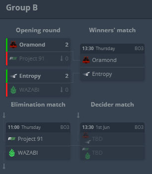 OFFICIALGeGo's tweet photo. Won 2-0 vs @WAZABIGG in @euproleague_ Series 7 Closed Qualifier

all us had good game

We continue with journey to qualify to main event! https://t.co/Oj6mpUrwsO