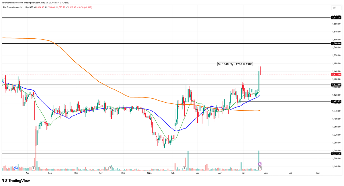 catarunksoni's tweet photo. #PIXTRANS

Bullish setup is formed. Breakout at resistance.

Long at 1623 with a SL of 1540 for 1780/1900.

#SwingTraders https://t.co/pEionJlxNQ