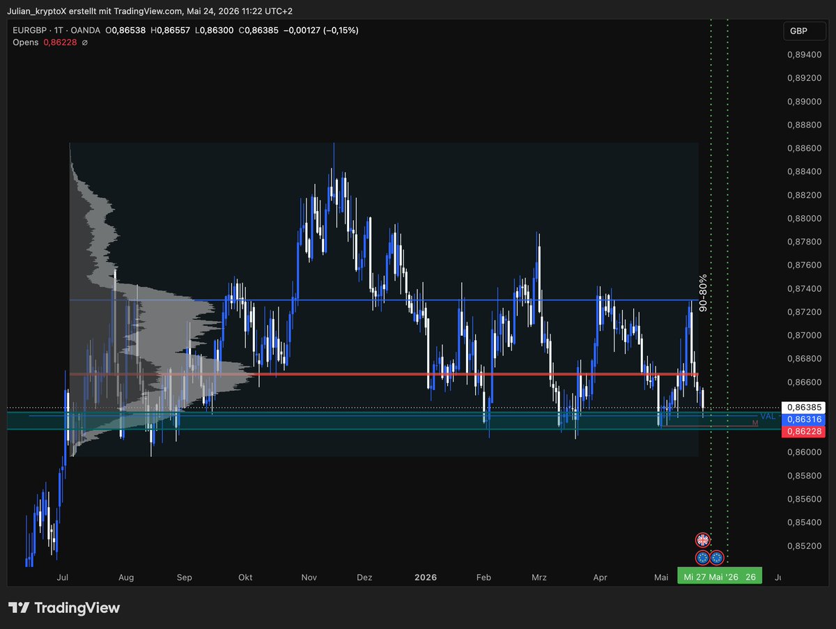 JulianFXG's tweet photo. 👀 Weekly Outlook #7

This week could get VERY interesting.

I think we’re close to seeing a solid USD correction,
which could make a lot of counter-USD pairs move hard.
(Full currency bias attached below.)

Strongest current biases:

• JPY → bullish
• EUR → bullish
• CHF → bullish
• USD → bearish

GBP looks neutral.
AUD is still 50/50 for me.

Main swing ideas:
• USDJPY short
• EURAUD long
Shorter-term setups I’m watching:
• USDCHF short
• EURGBP long

A lot depends on how price action develops early this week.
Also watching Bitcoin closely 👀

I still don’t think BTC makes new highs here.

Maybe one more bounce,
then probably continuation lower if equities start correcting harder.

I’ll post updates if I enter new positions or if my bias changes.
What’s your strongest setup this week?

Follow if you don’t want to miss the updates.

#Forex #Trading #WeeklyOutlook