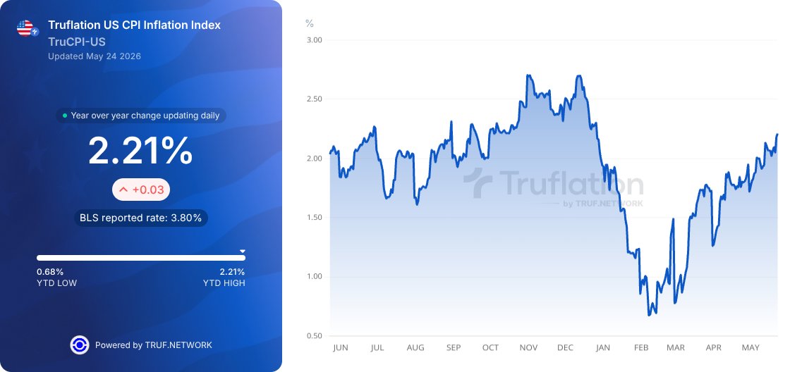 truflation's tweet photo. 🇺🇸 Truflation Daily US CPI is 2.21% YoY today, ⬆️ +0.13%.🇺🇸

No movers in this direction.

No movers in this direction.

Claim FREE CREDITS NOW and explore more https://t.co/q9gmUZij7L https://t.co/weYtfJZTTs