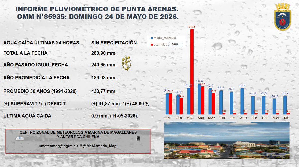 MetArmada_Mag's tweet photo. Buenos días amigos les dejamos el informe Pluviométrico actualizado de hoy Domingo 24 de mayo en la ciudad de Punta Arenas 🇨🇱 👇 🌧. https://t.co/HyCn31taZa