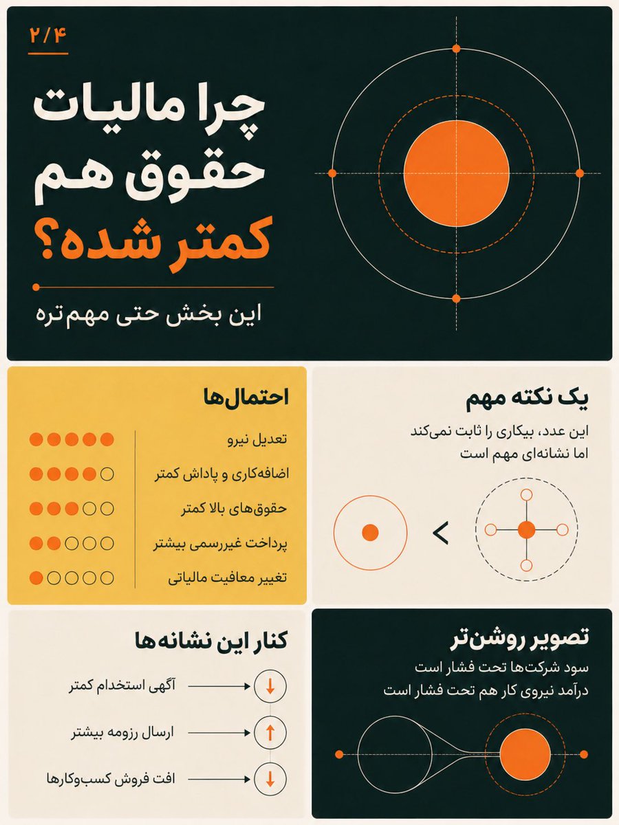 HosseinRaad7's tweet photo. مالیات پرداختی شرکت‌های خصوصی در فروردین امسال ۳۵ درصد نسبت به سال قبل کاهش یافته است. همچنین مالیات بر درآمد کارکنان بخش خصوصی نیز ۱۰.۸ درصد کم شده است. کاهش مالیات حقوق بگیران خصوصی می‌تواند نشانه کاهش تعداد باشد یعنی  نه تنها بنگاه‌ها سود نکردند نیروی کار آنها هم حذف شد. https://t.co/uri9XtbLnW