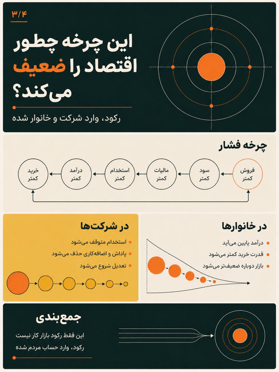 HosseinRaad7's tweet photo. مالیات پرداختی شرکت‌های خصوصی در فروردین امسال ۳۵ درصد نسبت به سال قبل کاهش یافته است. همچنین مالیات بر درآمد کارکنان بخش خصوصی نیز ۱۰.۸ درصد کم شده است. کاهش مالیات حقوق بگیران خصوصی می‌تواند نشانه کاهش تعداد باشد یعنی  نه تنها بنگاه‌ها سود نکردند نیروی کار آنها هم حذف شد. https://t.co/uri9XtbLnW