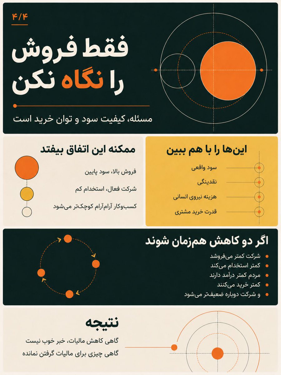 HosseinRaad7's tweet photo. مالیات پرداختی شرکت‌های خصوصی در فروردین امسال ۳۵ درصد نسبت به سال قبل کاهش یافته است. همچنین مالیات بر درآمد کارکنان بخش خصوصی نیز ۱۰.۸ درصد کم شده است. کاهش مالیات حقوق بگیران خصوصی می‌تواند نشانه کاهش تعداد باشد یعنی  نه تنها بنگاه‌ها سود نکردند نیروی کار آنها هم حذف شد. https://t.co/uri9XtbLnW
