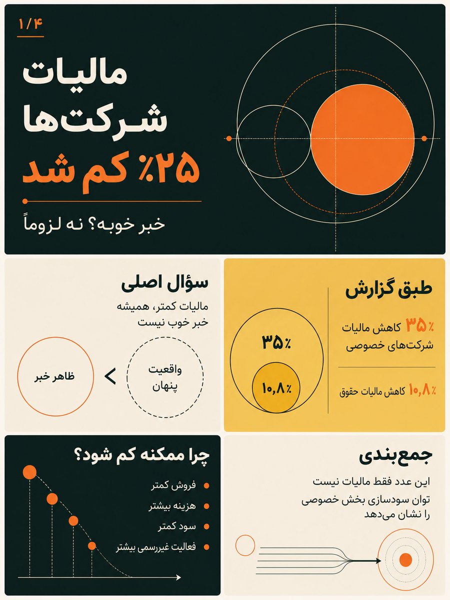 HosseinRaad7's tweet photo. مالیات پرداختی شرکت‌های خصوصی در فروردین امسال ۳۵ درصد نسبت به سال قبل کاهش یافته است. همچنین مالیات بر درآمد کارکنان بخش خصوصی نیز ۱۰.۸ درصد کم شده است. کاهش مالیات حقوق بگیران خصوصی می‌تواند نشانه کاهش تعداد باشد یعنی  نه تنها بنگاه‌ها سود نکردند نیروی کار آنها هم حذف شد. https://t.co/uri9XtbLnW