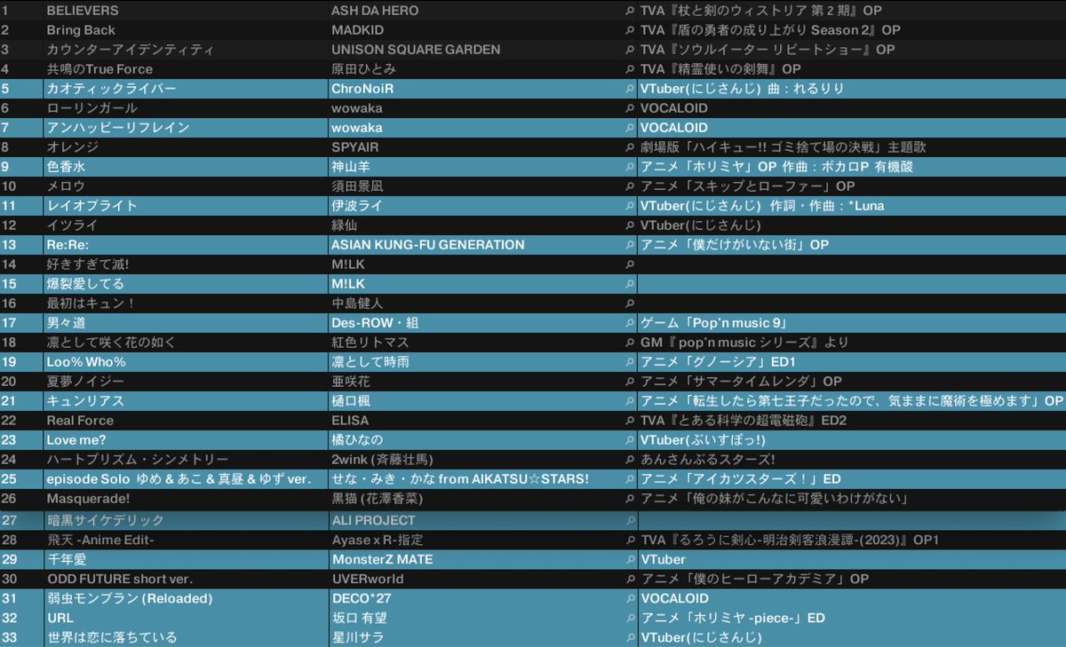 KA_mi_RU's tweet photo. 改めて #てん粕 お疲れ様でした！カシミル-piece-としてかしまちゃんとB2B&amp;ホリミヤ併せさせていただきました！
粕ちゃんへの愛と粕ちゃんからの愛に溢れた素敵なイベントでした。かすちゃんだいすき。

2人で記憶をかき集めた曲リストです⏬
(色なし:かしま、色付き:MIRU) https://t.co/IWU0GZ7gqP