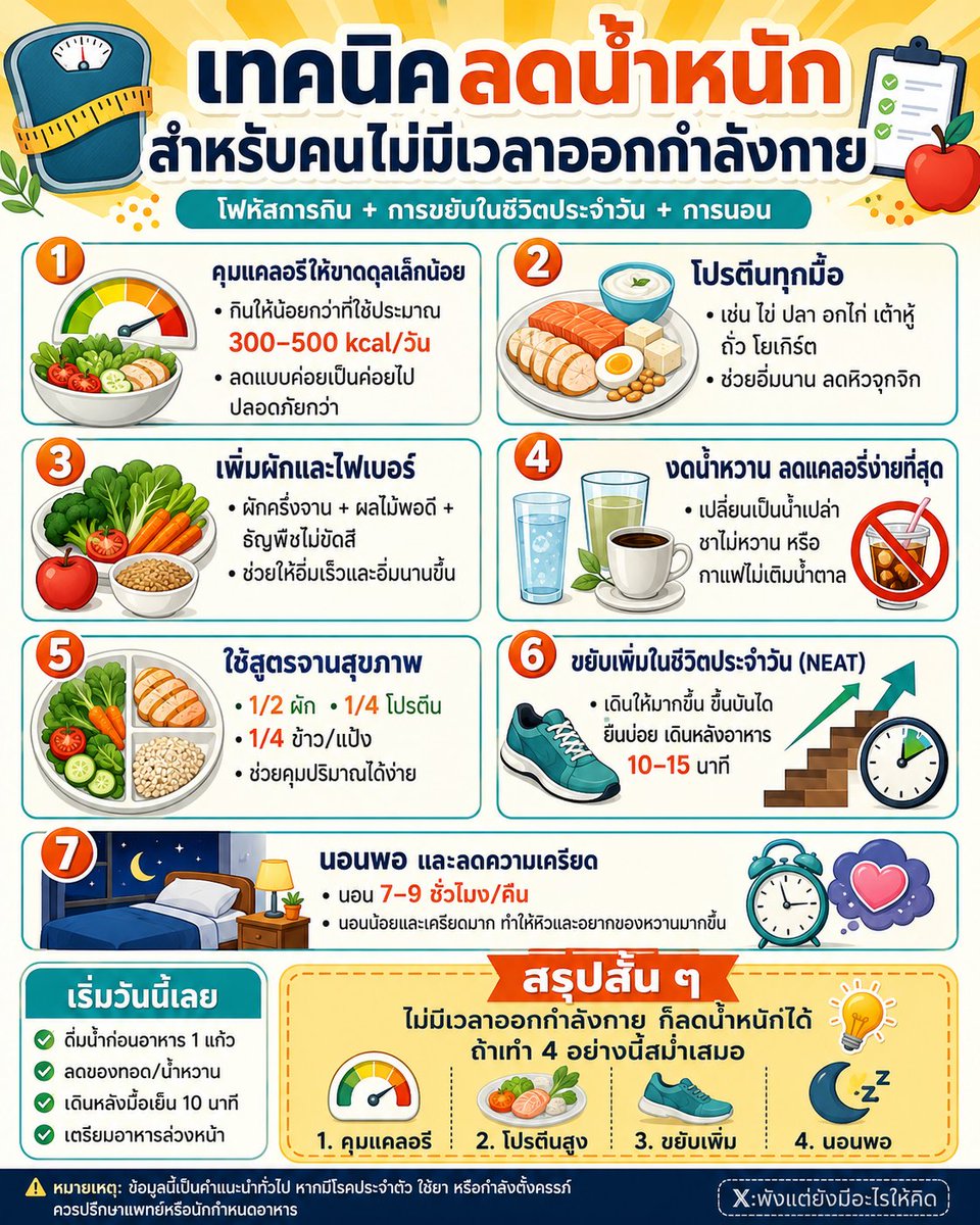 NO1CAPTION's tweet photo. ไม่มีเวลาออกกำลังกาย ก็ลดน้ำหนักได้ 💪✨
เริ่มจาก “คุมการกิน + ขยับให้มากขึ้น + นอนให้พอ”
ทำเล็ก ๆ แต่สม่ำเสมอ ดีกว่าหักโหมแล้วเลิกกลางทาง

#ลดน้ำหนัก #ลดพุง #สุขภาพดี #คุมอาหาร #ไม่มีเวลาออกกำลังกาย #ดูแลตัวเอง #พังแต่ยังมีอะไรให้คิด https://t.co/VdsEKb84cW