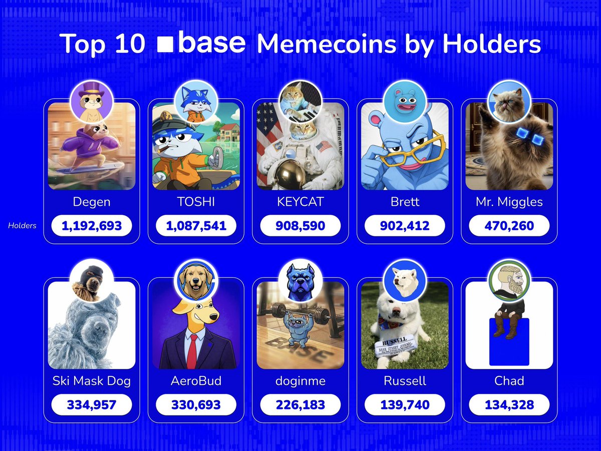 jay2jay01's tweet photo. Top 10 Base Memecoins by Holders

Community size tells a different story than market cap. These are the most widely held memes on @base 👇

▫️$DEGEN @degentokenbase: 1,192,693
▫️$TOSHI @Toshi: 1,087,541
▫️$KEYCAT @KeyboardCatBase: 908,590
▫️$BRETT @BasedBrett: 902,412
▫️$MIGGLES @MrmigglesOnBase: 470,260
▫️$SKI @Ski_CTO: 334,957
▫️$AEROBUD @Aerobudcoin: 330,693
▫️$DOGINME @doginme: 226,183
▫️$RUSSELL @russeldogcto: 139,740 
▫️$CHAD @basedchad: 134,328