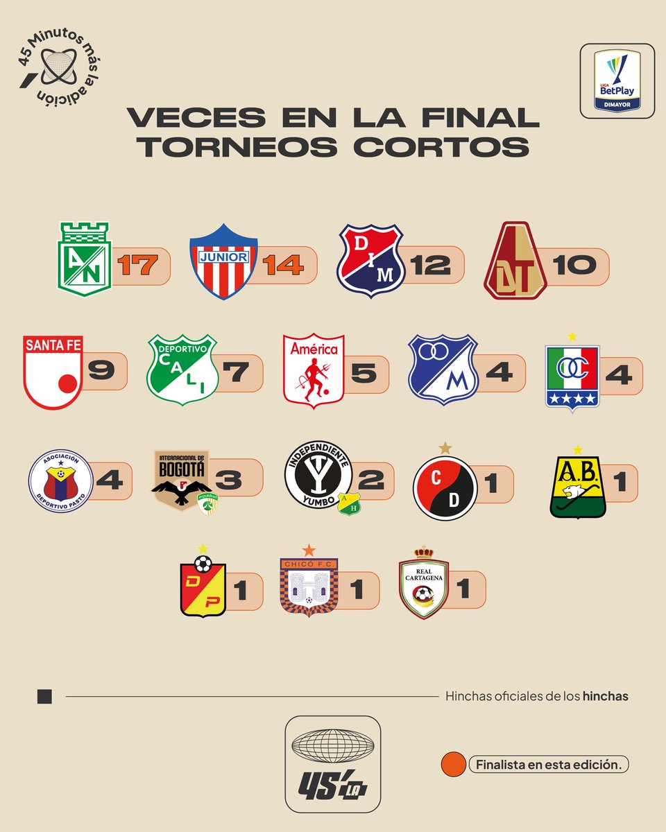 45mmla's tweet photo. #LigaBetplayDimayor | Veces clasificados a las finales desde que el #FPC se juega en torneos cortos. 

#futbolcolombiano🇨🇴 ⚽️ https://t.co/iPtxpj6kTA