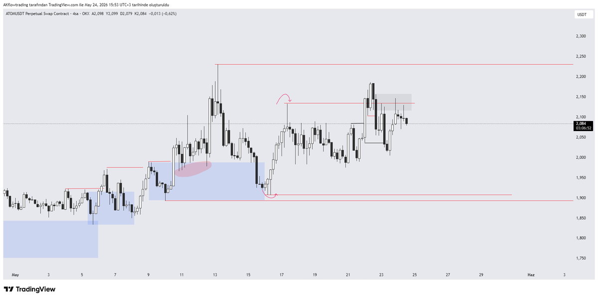 Akflowtrading's tweet photo. cosmos:native 

Düşüşün devam edeceğini düşündüğüm için short poz alıyorum 

1R https://t.co/8itH9UmRcp