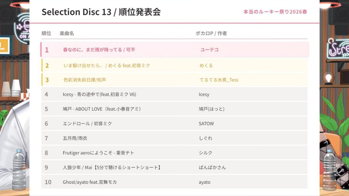 earliest_satow's tweet photo. 本ルー、Selec.13、6位でした😭😭😭

聞いて下さった皆さんありがとうございました‼️
これからももっと頑張ります🔥

 #本当のルーキー祭り2026春 https://t.co/Ptw5yIMkCD