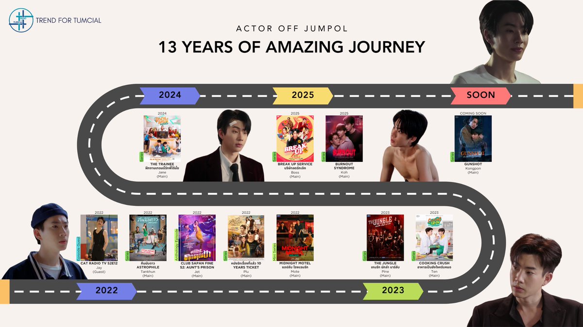trendfortumcial's tweet photo. 13 YEARS OF AMAZING JOURNEY ✨

From university short films to cameo appearances to becoming a lead actor 🎬

13 years of growth, talent, and passion and the whole journey is still unfolding 💚

OFF TO A NEW ERA
#13YearswithOFFJUMPOL
#ออฟจุมพล #OffJumpol @off_tumcial https://t.co/XXVSxAfcxT
