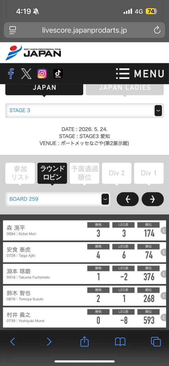 moriko_jp's tweet photo. ロビンあと1勝したかったー

1.2回戦は調子良かったんやけど3回戦目の場所が空調の風の影響あるとこで風に対応出来んくて悔しい。。。

見に来てくれた人ありがとうございました🙏 https://t.co/2eDNtS3Weo
