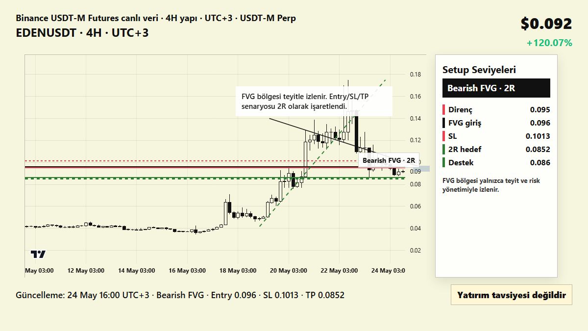 fvgradartr's tweet photo. EDEN
+120.07% / 24 saat UTC+3
Haber: Why is Bitcoin falling despite pro-crypto Kevin Warsh becoming Fed chair?
Etki: aşağı yönlü baskı oluşturabilir
Plan: FVG + 2R senaryo grafikte.

Yatırım tavsiyesi değildir.
#EDENUSDT #EDEN #Crypto https://t.co/xYmQPJL5BP